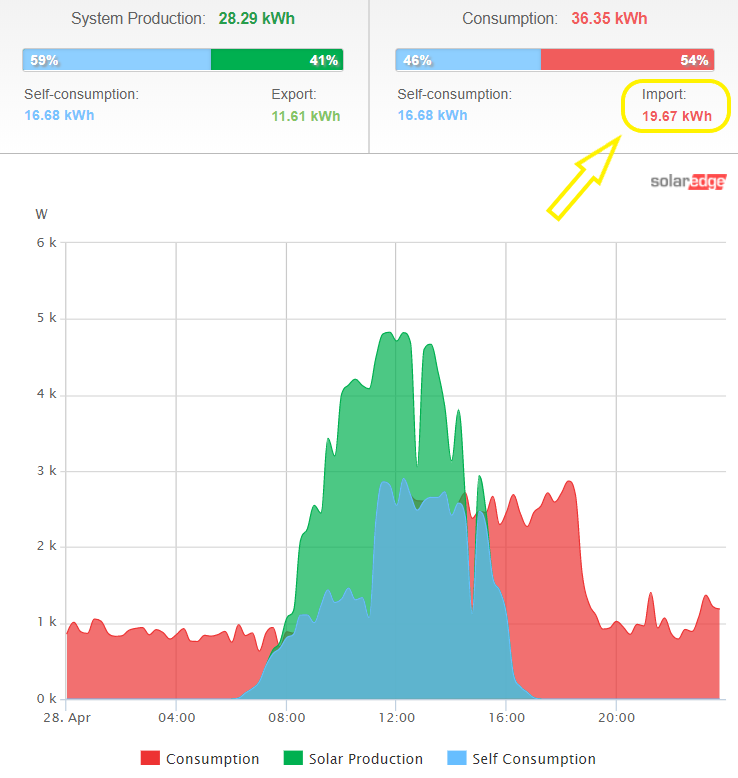 Solar Power System Production & Household Consumption from Smart Meter