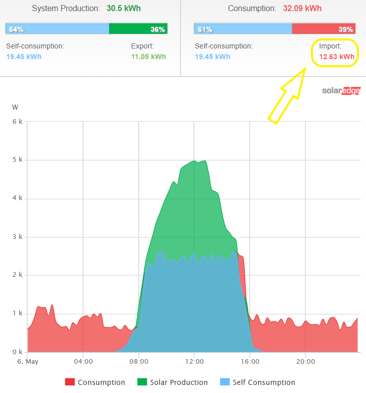 Improved Household Consumption using Smart Meter