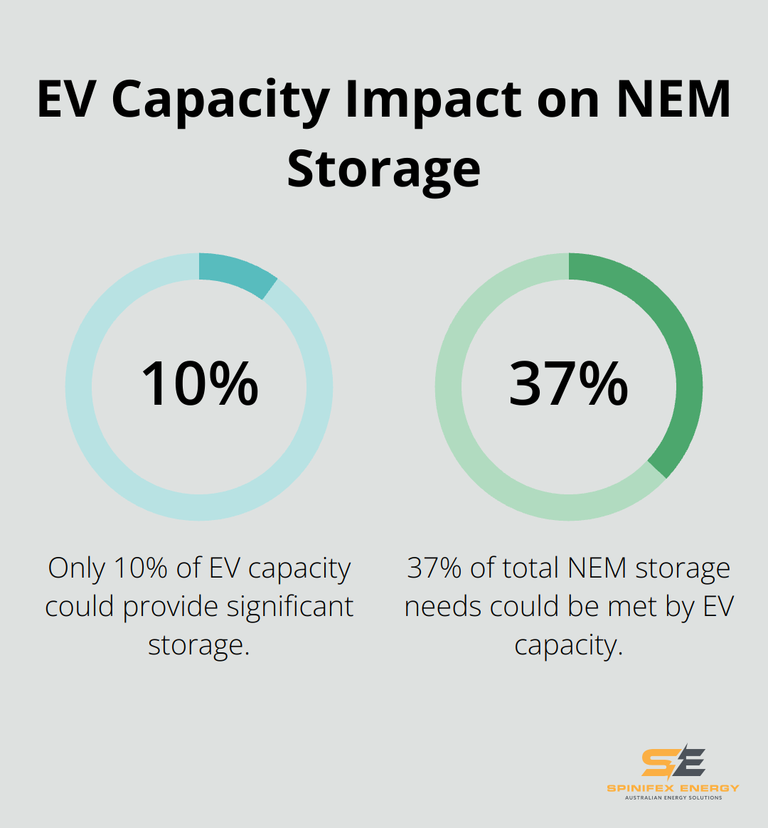 Chart showing that 10% of EV capacity could provide 37% of total NEM storage needs - bi-directional charging