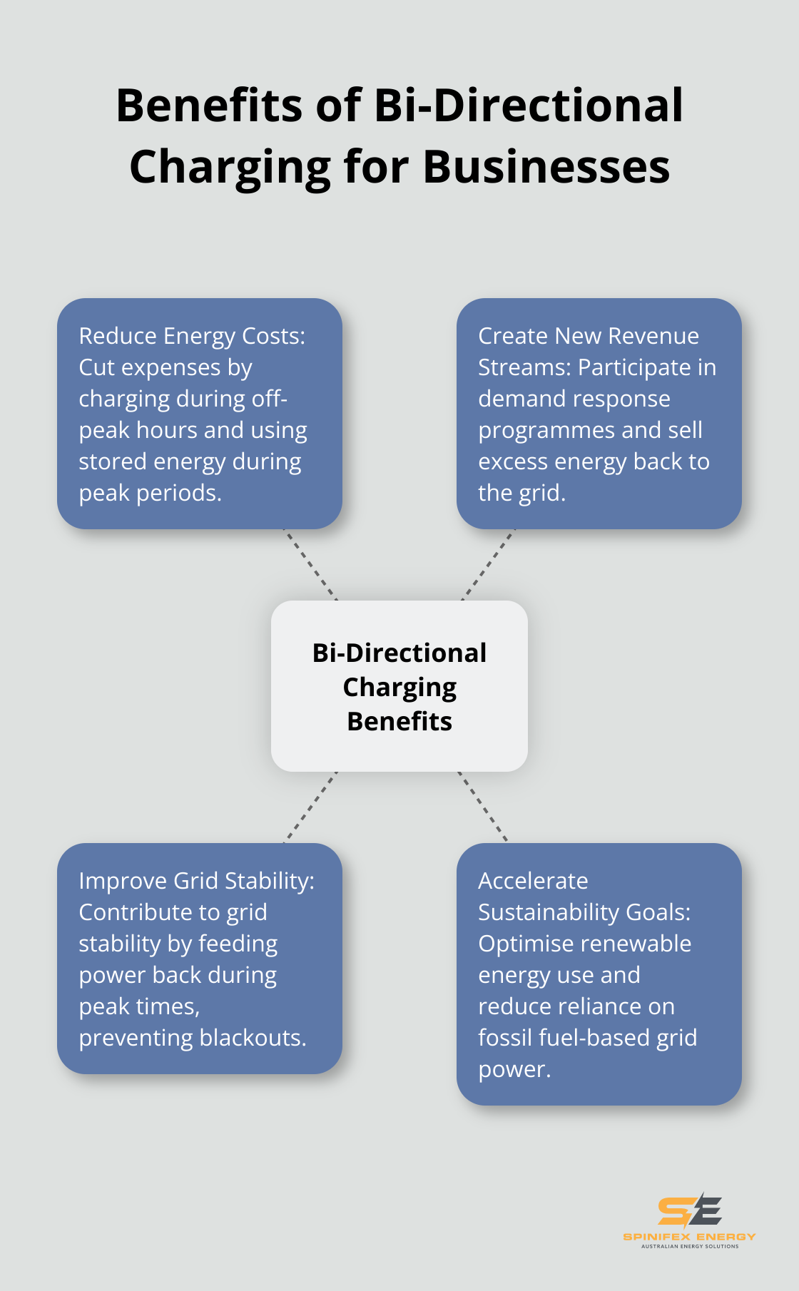 Hub and spoke chart showing four key benefits of bi-directional charging: reduce energy costs, create new revenue streams, improve grid stability, and accelerate sustainability goals