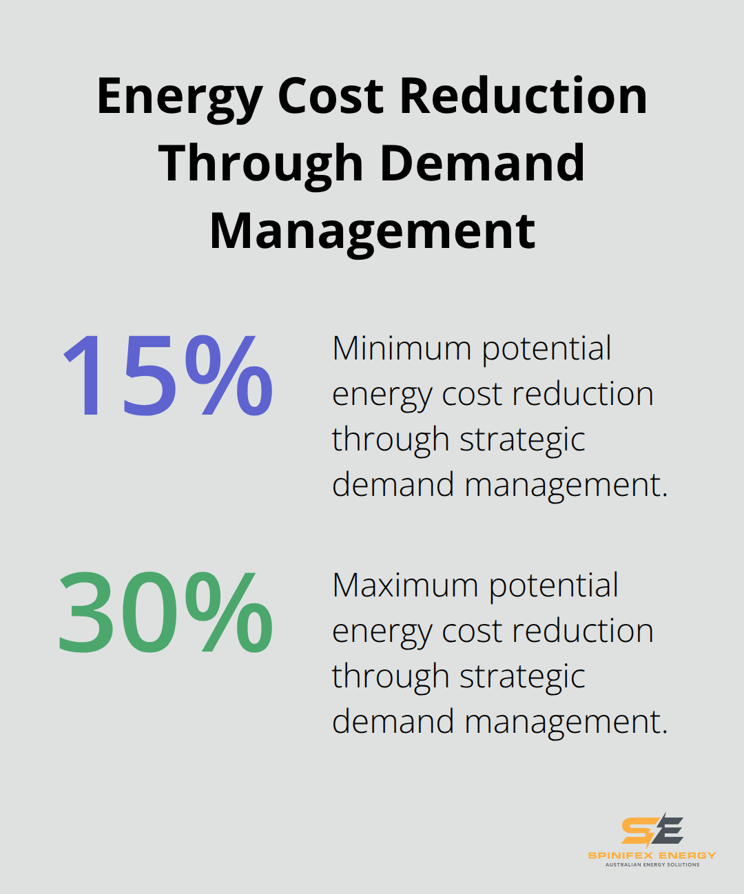 Chart showing potential energy cost reduction of 15-30% through strategic demand management