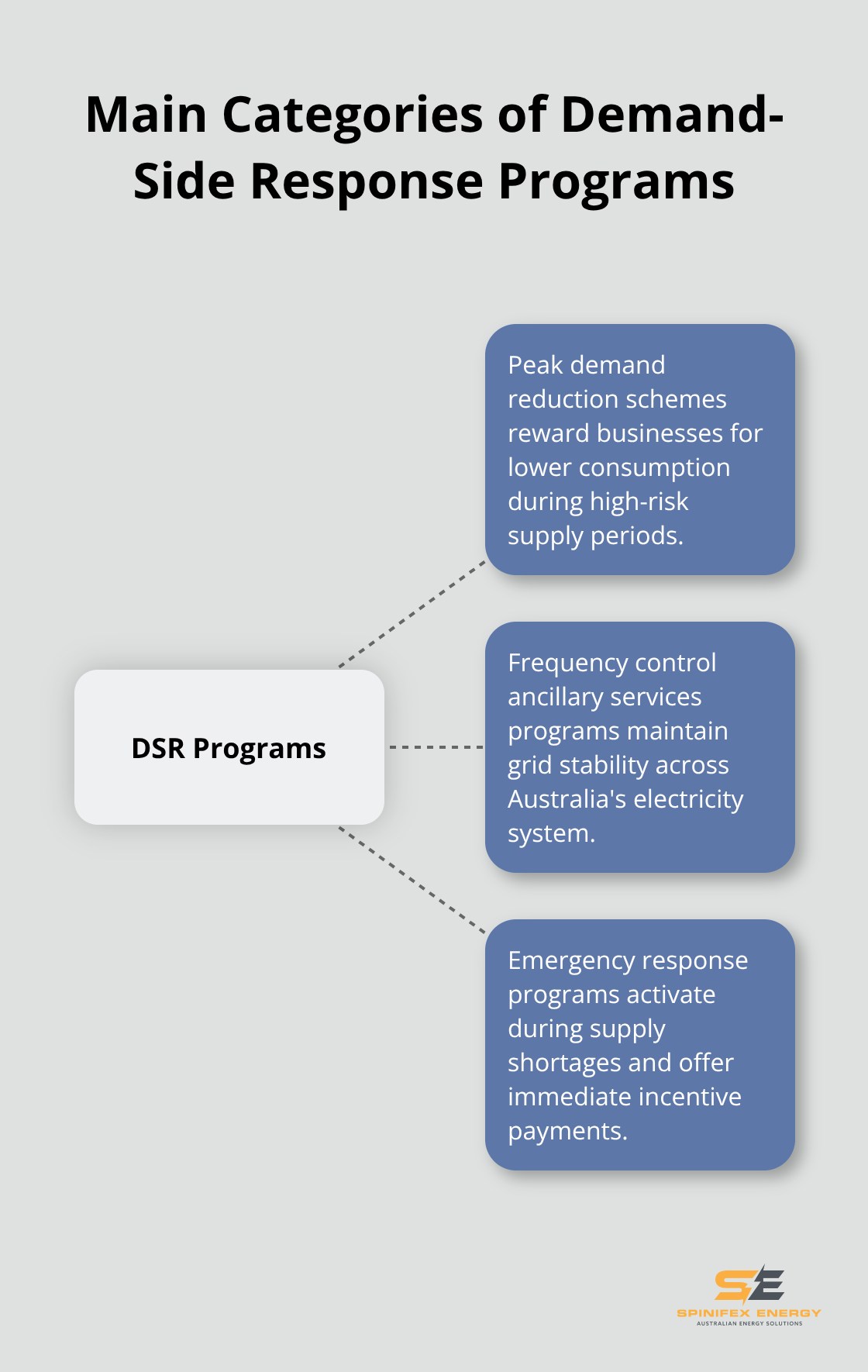 Hub and spoke chart illustrating the three main categories of Demand-Side Response programs