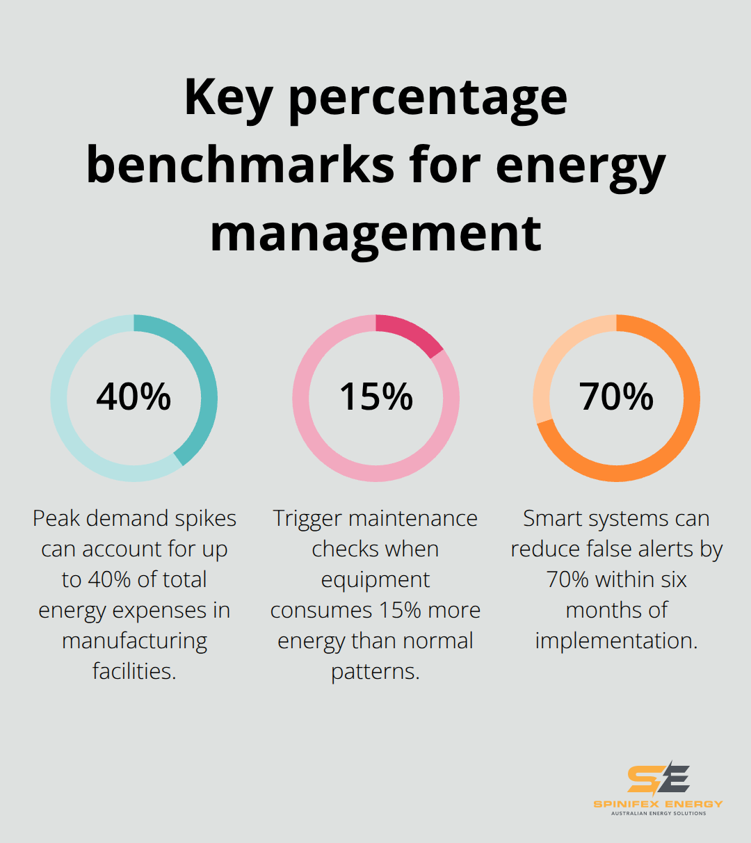 Three percentage benchmarks that guide energy management actions - energy dashboards