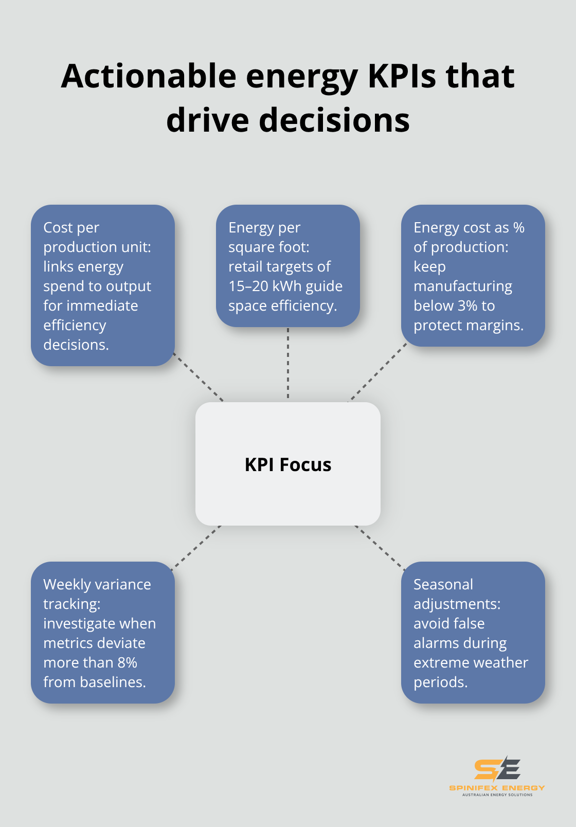 Hub-and-spoke visual showing key energy KPIs connected to operations