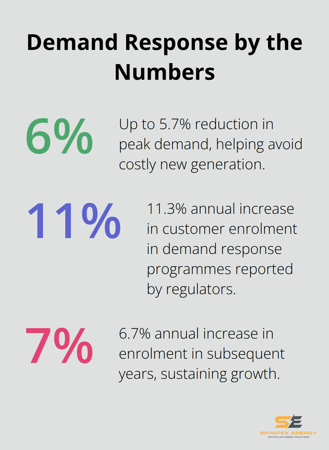 Key percentages showing demand response impacts for flexible loads