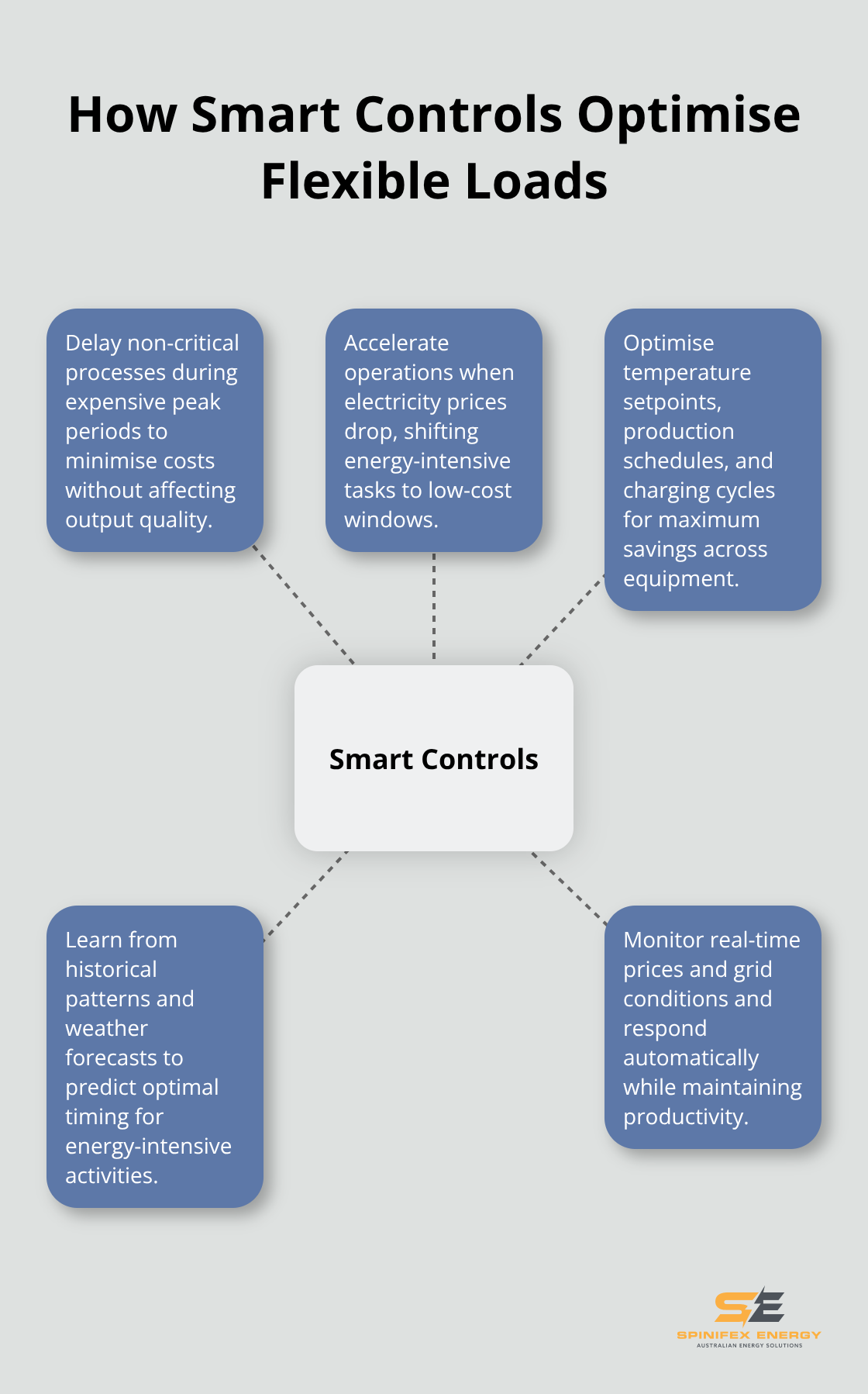 Smart control capabilities that enable flexible energy loads - flexible loads