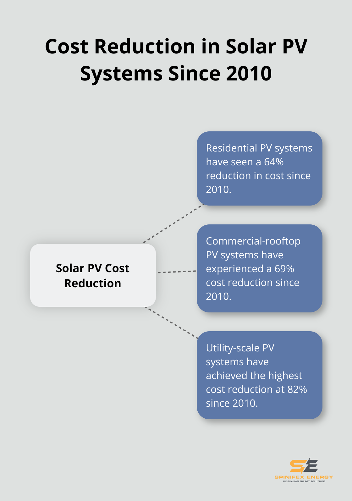 Hub and spoke chart showing cost reductions in residential, commercial-rooftop, and utility-scale PV systems since 2010