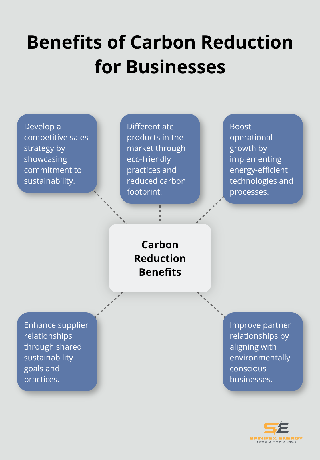Hub and spoke chart showing five key benefits of carbon reduction for businesses: competitive sales strategy, product differentiation, operational growth, enhanced supplier relationships, and improved partner relationships. - voltage optimization